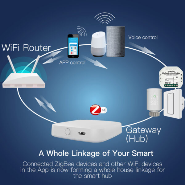 Tuya ZigBee Smart Gateway Hub Smart Home Automation for All Tuya ZigBee3.0 Smart Products - Image 2
