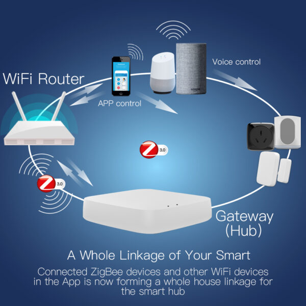 Tuya ZigBee Smart Gateway Hub Smart Home Automation for All Tuya ZigBee3.0 Smart Products - Image 5